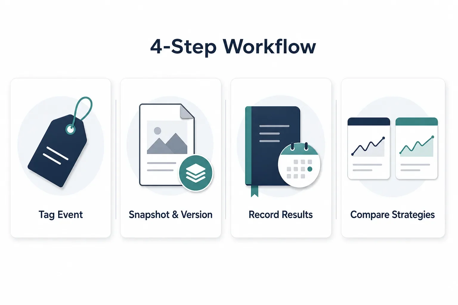 Landscape infographic with four horizontal panels: Tag event, Snapshot & Version, Record results, Compare strategies, each with a simple icon and short label.