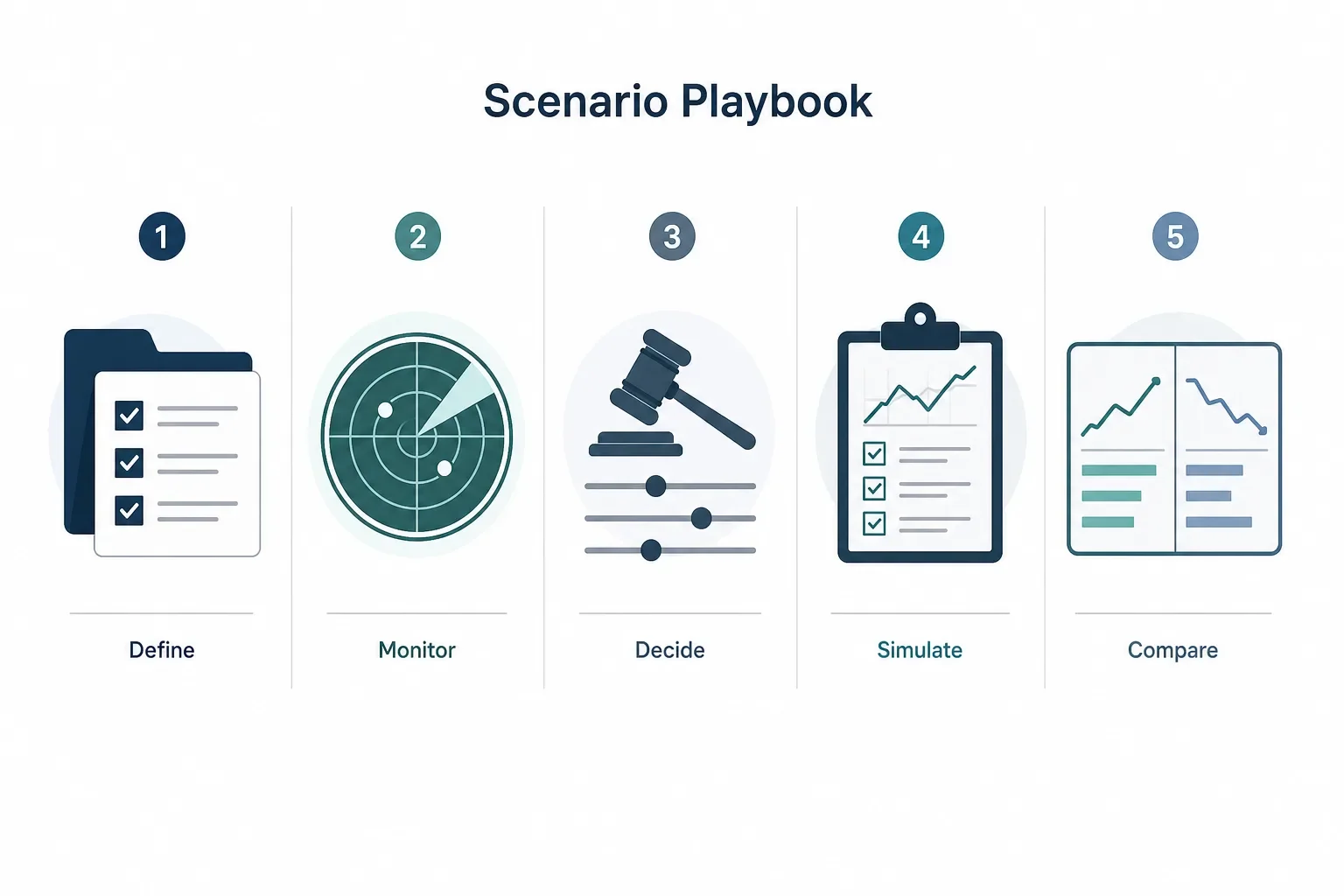 Five-panel horizontal infographic titled 'Scenario Playbook' showing icons for Define, Monitor, Decide, Simulate and Compare steps.