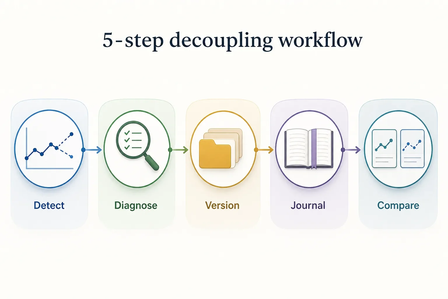 Infographic titled '5-step decoupling workflow' with five iconized steps: Detect, Diagnose, Version, Journal, Compare.