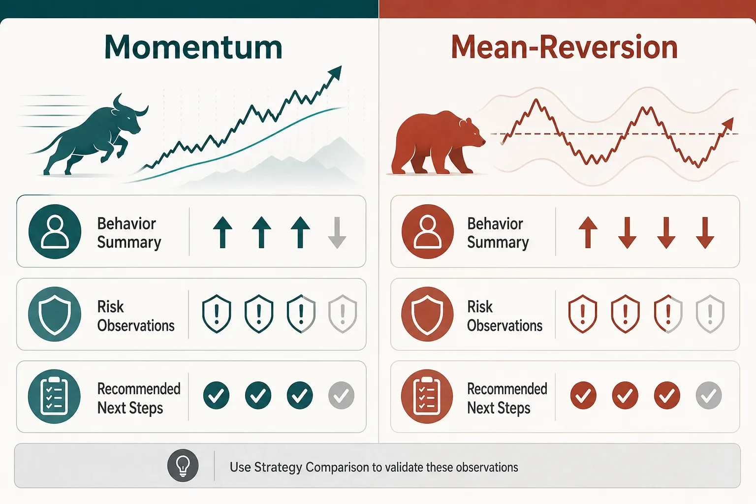 Split comparison: Momentum vs Mean‑Reversion panels showing qualitative behavior, risk observations and suggested next steps.
