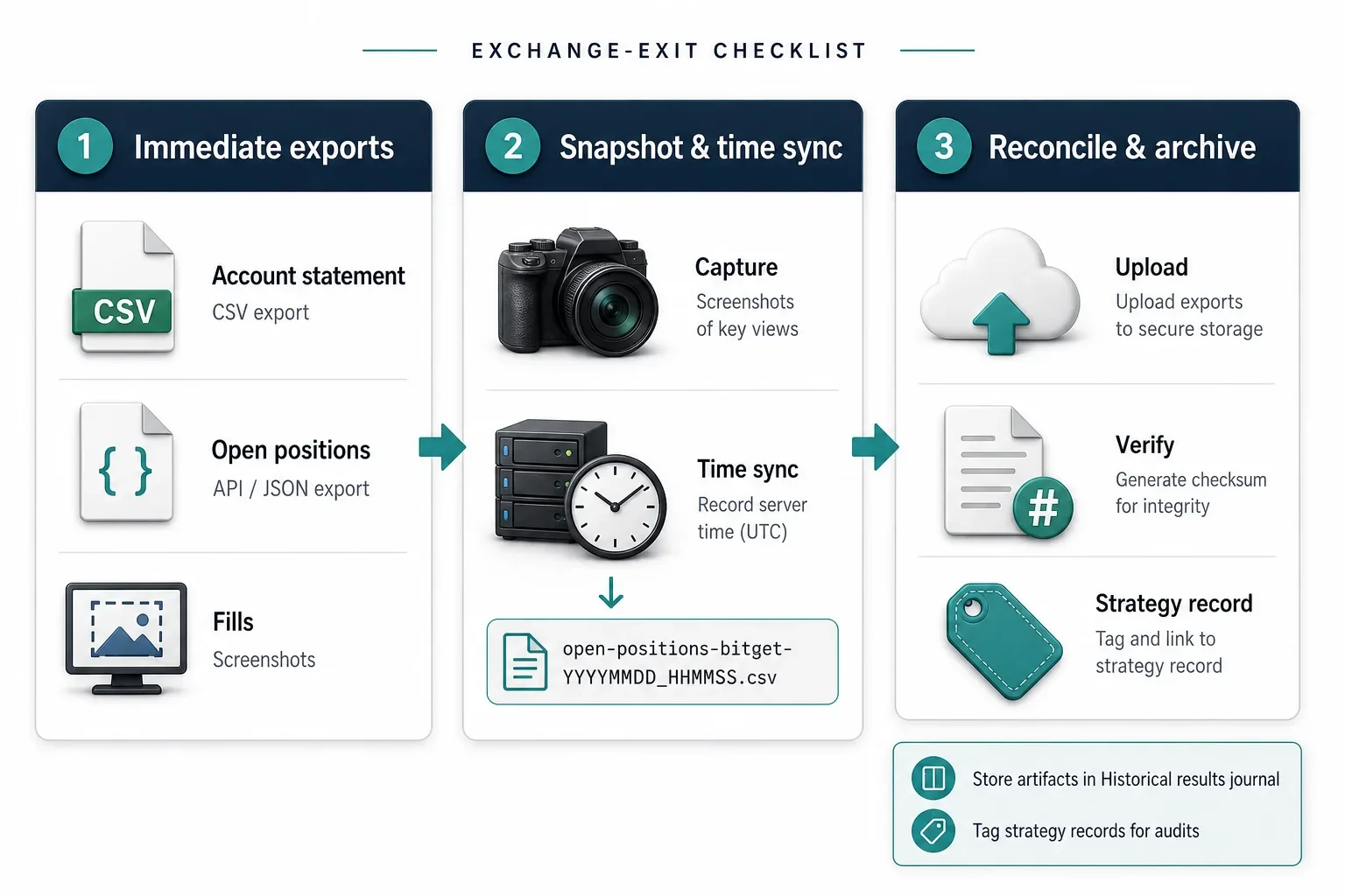 Landscape infographic grid showing prioritized checklist tiles for exports, snapshots and archiving with icons and a short headline.
