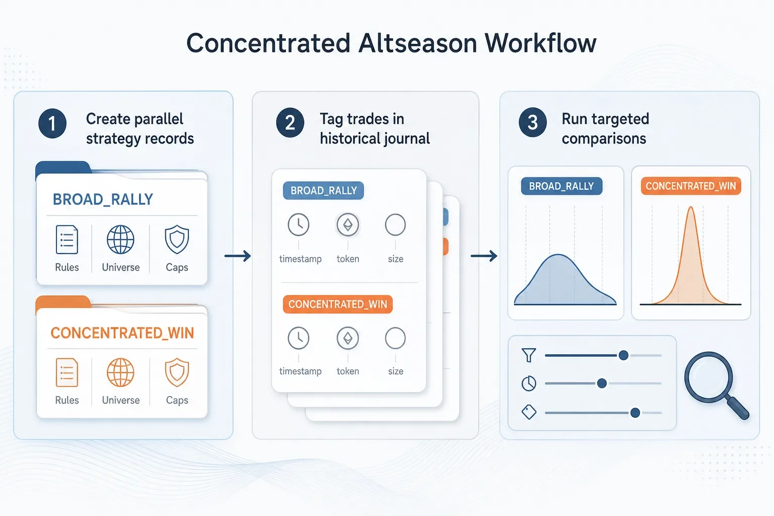 Three-panel infographic showing parallel strategy records, tagged journal entries, and side-by-side concentration comparisons with a short headline.