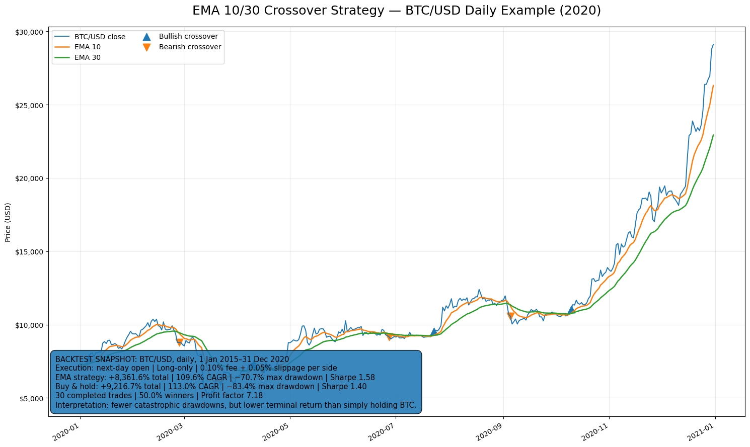 EMA 10/30 Crossover Strategy: A Beginner-Friendly Guide with Examples and Backtest Results