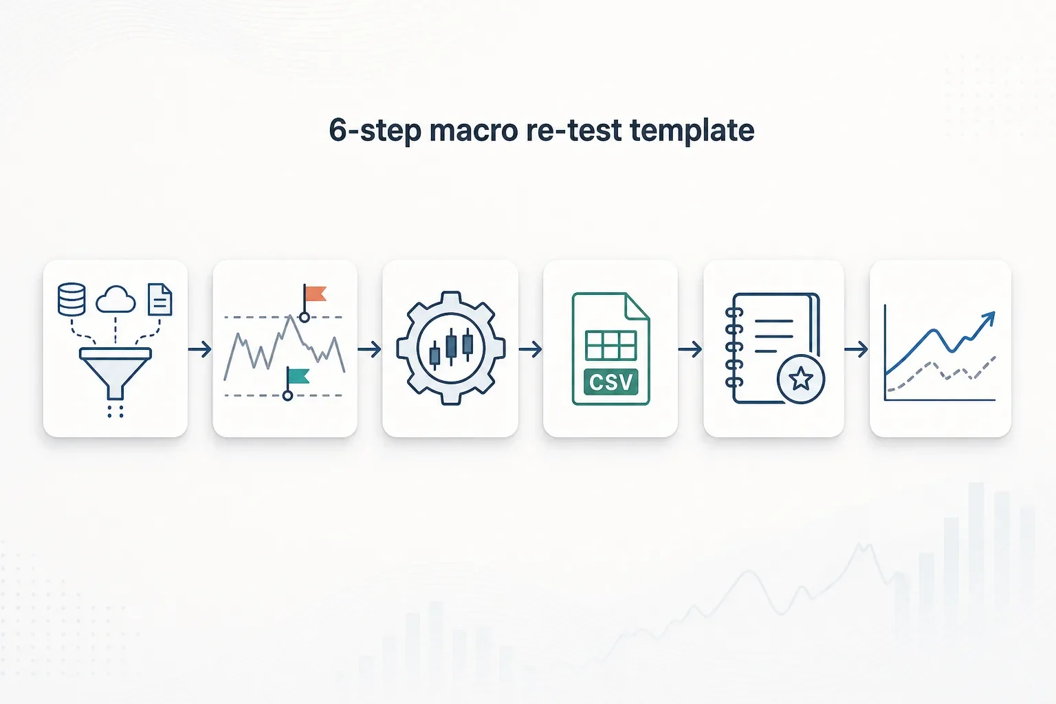 Horizontal infographic showing six icon tiles representing the six-step macro re-test workflow beneath a short headline.