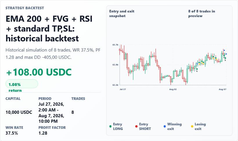 BTC/USDC Backtest: EMA 200, FVG and RSI Results